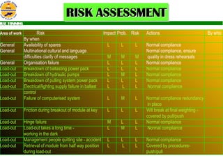 Area of work  Risk Impact Prob. Risk Actions By who By when General Availability of spares L L L Normal compliance General Multinational cultural and language   Normal compliance, ensure difficulties clarify of messages M M M  quality in dress rehearsals General Organisation failure L L L Normal compliance Load-out Breakdown of ballasting power pack L L L Normal compliance Load-out Breakdown of hydraulic pumps L M L Normal compliance Load-out Breakdown of pulling system power pack L L L Normal compliance Load-out Electrical/lighting supply failure in ballast  L  L L  Normal compliance control Load-out Failure of computerised system L M L Normal compliance redundancy   in place Load-out Friction during breakout of module at key  L L L Will break at final weighting -   covered by pull/push Load-out Hinge failure M L L Normal compliance Load-out Load-out takes a long time -  L M   L  Normal compliance working in the dark Load-out Management people quitting site - accident L L L Normal compliance Load-out Retrieval of module from half way position  L   L  L   Covered by procedures- during load-out push/pull 