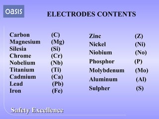 ELECTRODES CONTENTS ,[object Object],[object Object],[object Object],[object Object],[object Object],[object Object],[object Object],[object Object],[object Object],Zinc  (Z) Nickel  (Ni) Niobium  (No) Phosphor  (P) Molybdenum  (Mo) Aluminum  (Al) Sulpher  (S) 