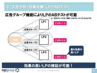 ⑧[広告分析・効果改善]ＬＰのＡＢテスト

広告グループ機能によりＬＰのＡＢテストが可能
                                         ※ 広告グループとは、原稿＋LPをグルーピングしたものです。

                        ＬＰ１
                                                ＣＶＲ=1.0

       広告グループ1


                        ＬＰ２
  原稿                                            ＣＶＲ=0.8
       広告グループ2


       広告グループ3                                              最も効果の
                        ＬＰ３                                 良いＬＰ
                                                ＣＶＲ=1.2


       効果の良いＬＰの検証が可能！
                 ©2011 ngi group inc. All Rights Reserved                 15
 