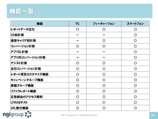 機能一覧
             機能                   PC                 フィーチャーフォン   スマートフォン
レポートデータ出力                         ○                          ○     ○
OS別計測                             －                          －     ○
通信キャリア別計測                         －                          ○     ○
コンバージョン計測                         ○                          ○     ○
アプリDL計測                           －                          －     ○
アプリ内コンパージョン計測                     －                          －     ○
アシスト計測                            ○                          ○     ○
当日コンバージョン計測                       ○                          ○     ○
レポート項目カスタマイズ機能                    ○                          ○     ○
キャンペーングループ機能                      ○                          ○     ○
原稿グループ機能                          ○                          ○     ○
リファラレポート機能                        ○                          ○     ○
広告経由のアクセス解析                       ○                          ○     ○
LPのABテスト                          ○                          ○     ○
URL発行機能                           ○                          ○     ○

                  ©2011 ngi group inc. All Rights Reserved                 19
 