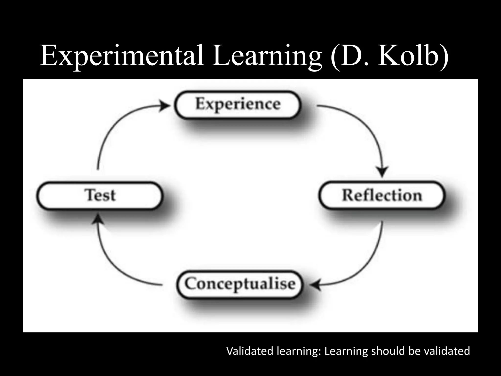 Experimental Learning (D. Kolb)
Validated learning: Learning should be validated
 