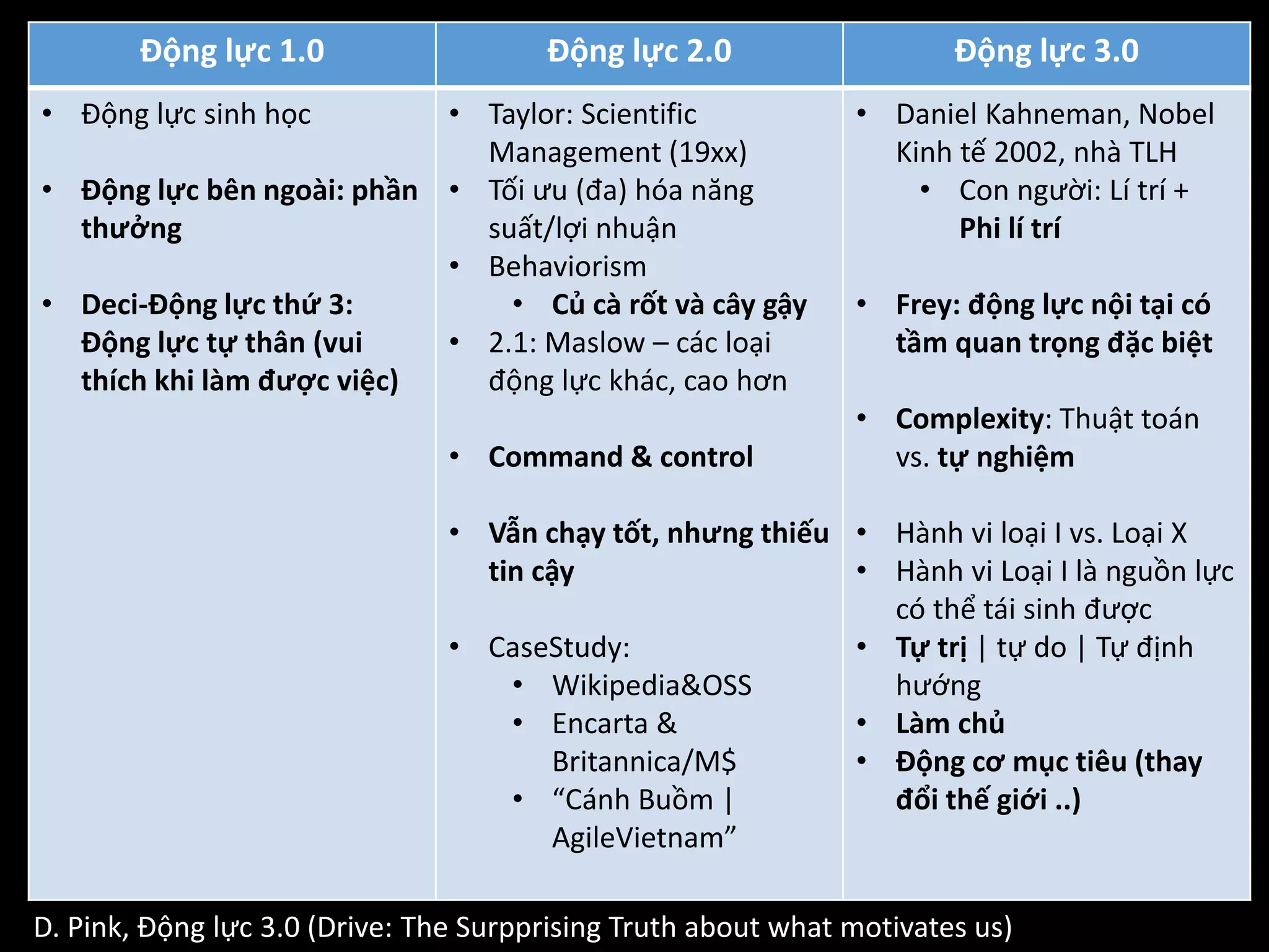 Động lực 1.0 Động lực 2.0 Động lực 3.0
• Động lực sinh học
• Động lực bên ngoài: phần
thưởng
• Deci-Động lực thứ 3:
Động lực tự thân (vui
thích khi làm được việc)
• Taylor: Scientific
Management (19xx)
• Tối ưu (đa) hóa năng
suất/lợi nhuận
• Behaviorism
• Củ cà rốt và cây gậy
• 2.1: Maslow – các loại
động lực khác, cao hơn
• Command & control
• Vẫn chạy tốt, nhưng thiếu
tin cậy
• CaseStudy:
• Wikipedia&OSS
• Encarta &
Britannica/M$
• “Cánh Buồm |
AgileVietnam”
• Daniel Kahneman, Nobel
Kinh tế 2002, nhà TLH
• Con người: Lí trí +
Phi lí trí
• Frey: động lực nội tại có
tầm quan trọng đặc biệt
• Complexity: Thuật toán
vs. tự nghiệm
• Hành vi loại I vs. Loại X
• Hành vi Loại I là nguồn lực
có thể tái sinh được
• Tự trị | tự do | Tự định
hướng
• Làm chủ
• Động cơ mục tiêu (thay
đổi thế giới ..)
D. Pink, Động lực 3.0 (Drive: The Surpprising Truth about what motivates us)
 