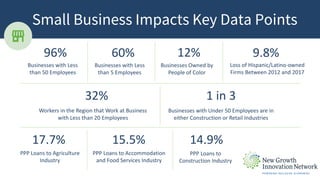 Small Business Impacts Key Data Points
PPP Loans to Accommodation
and Food Services Industry
96%
Businesses with Less
than...