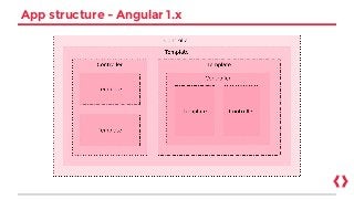 App structure - Angular 1.x
 