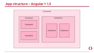 App structure - Angular > 1.3
 