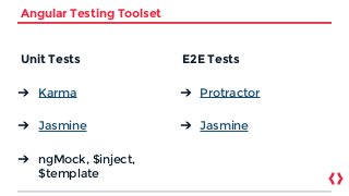 Angular Testing Toolset
Unit Tests
➔ Karma
➔ Jasmine
➔ ngMock, $inject,
$template
E2E Tests
➔ Protractor
➔ Jasmine
 