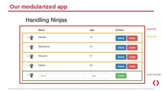 Our modularized app
ninja-list
ninja-tile
ninja-handle
 