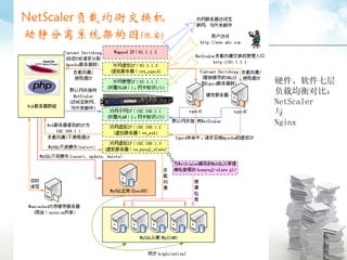 硬件、软件七层负载均衡对比： NetScaler 与 Nginx 
