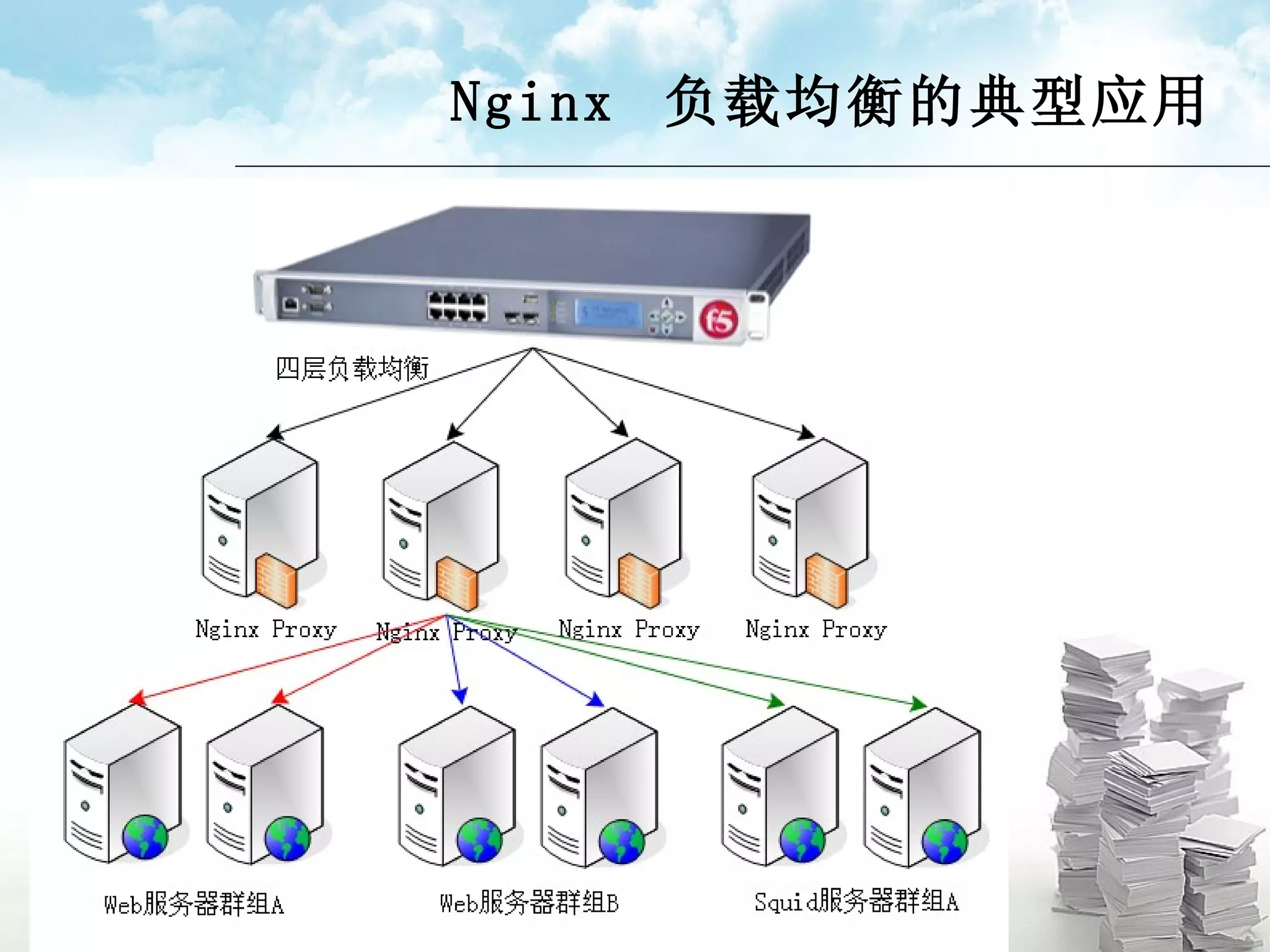 Nginx  负载均衡的典型应用   