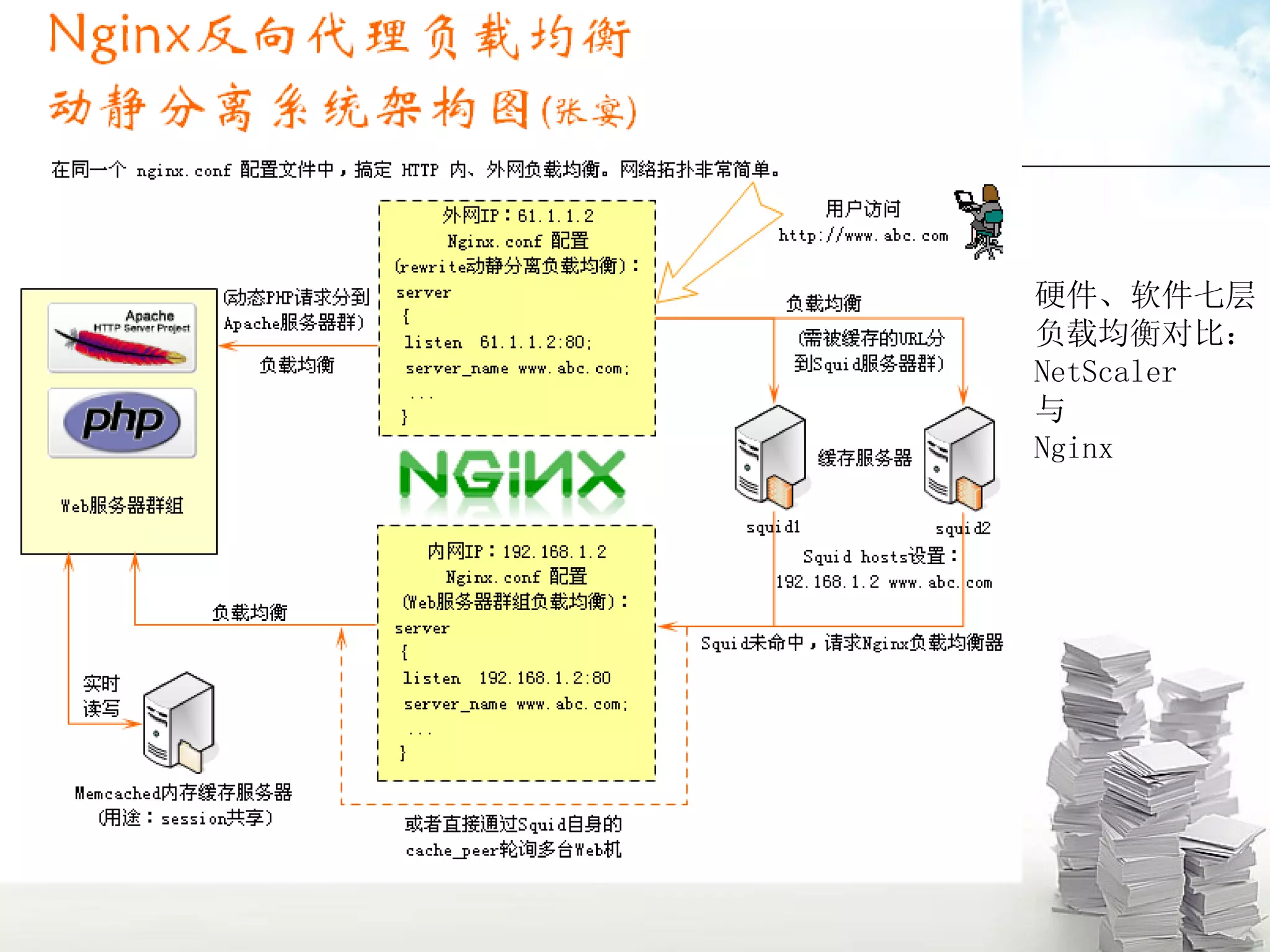 硬件、软件七层负载均衡对比： NetScaler 与 Nginx 