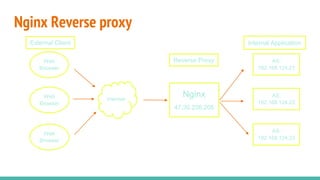 Nginx A High Performance Load Balancer, Web Server & Reverse Proxy | PPTX