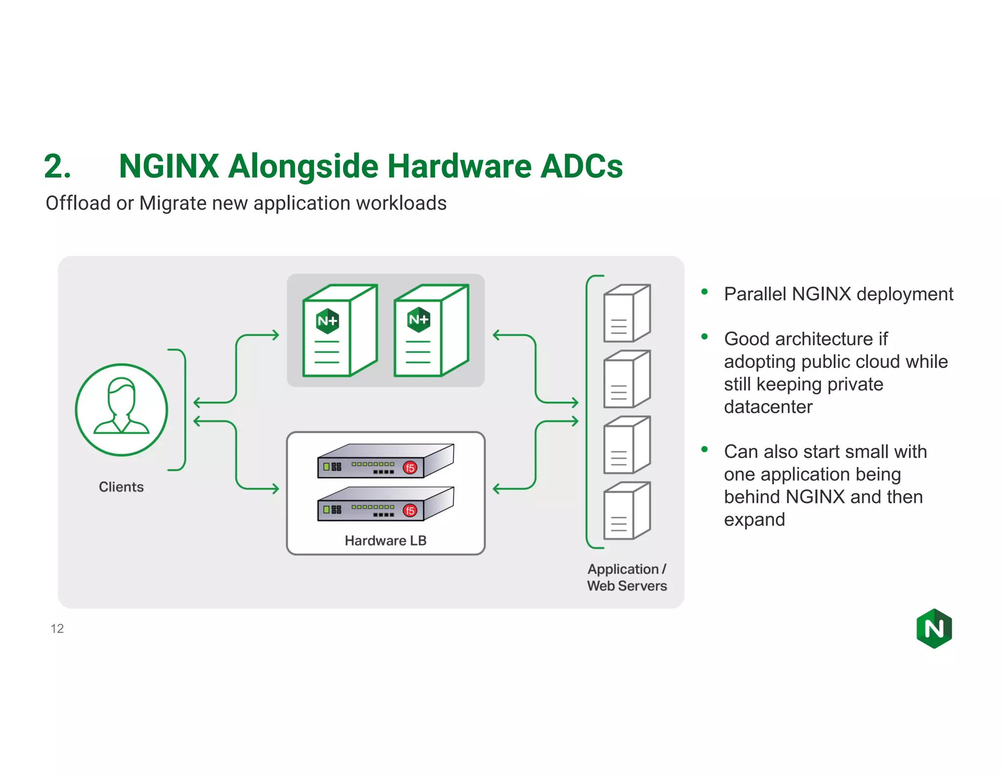 12 • Parallel NGINX deployment • Good architecture if adopting public cloud while still keeping private datacenter • Can also start small with one application being behind NGINX and then expand Offload or Migrate new application workloads 2. NGINX Alongside Hardware ADCs 