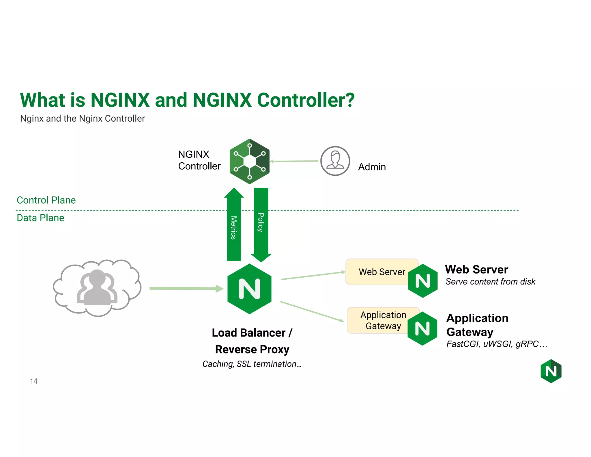 14 Web Server What is NGINX and NGINX Controller? Nginx and the Nginx Controller NGINX Controller Admin Control Plane Data Plane Policy Application Gateway Web Server Serve content from disk Application Gateway FastCGI, uWSGI, gRPC… Load Balancer / Reverse Proxy Caching, SSL termination… 