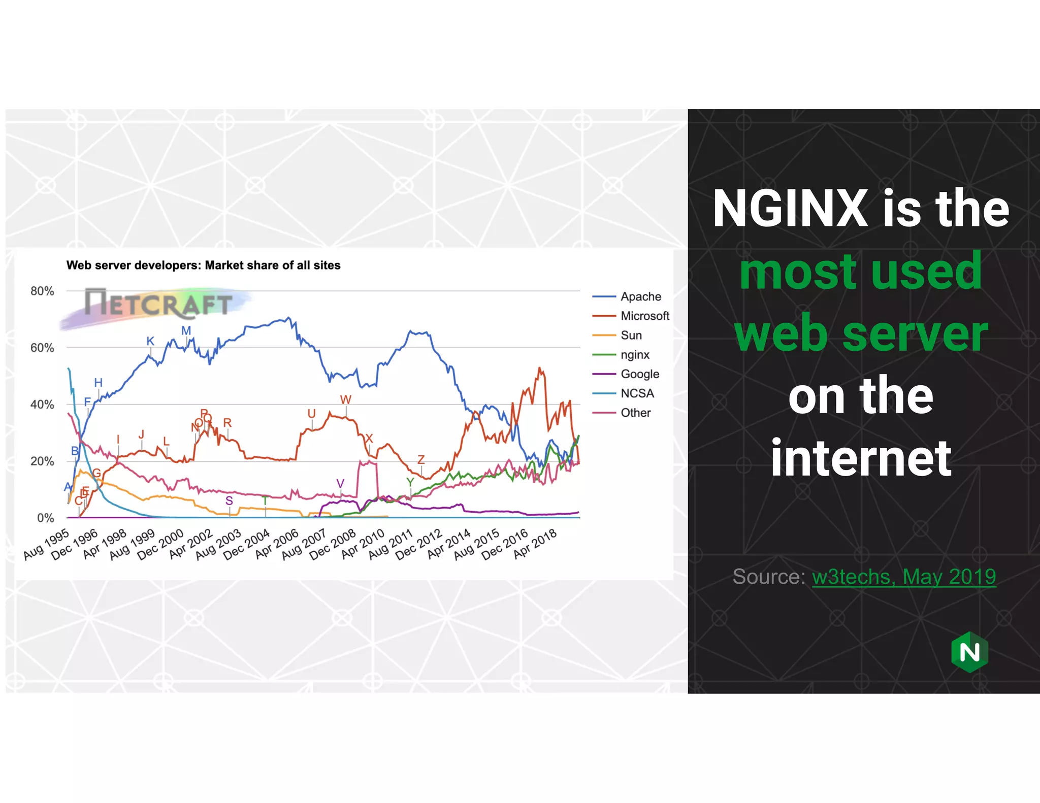 NGINX is the most used web server on the internet Source: w3techs, May 2019 