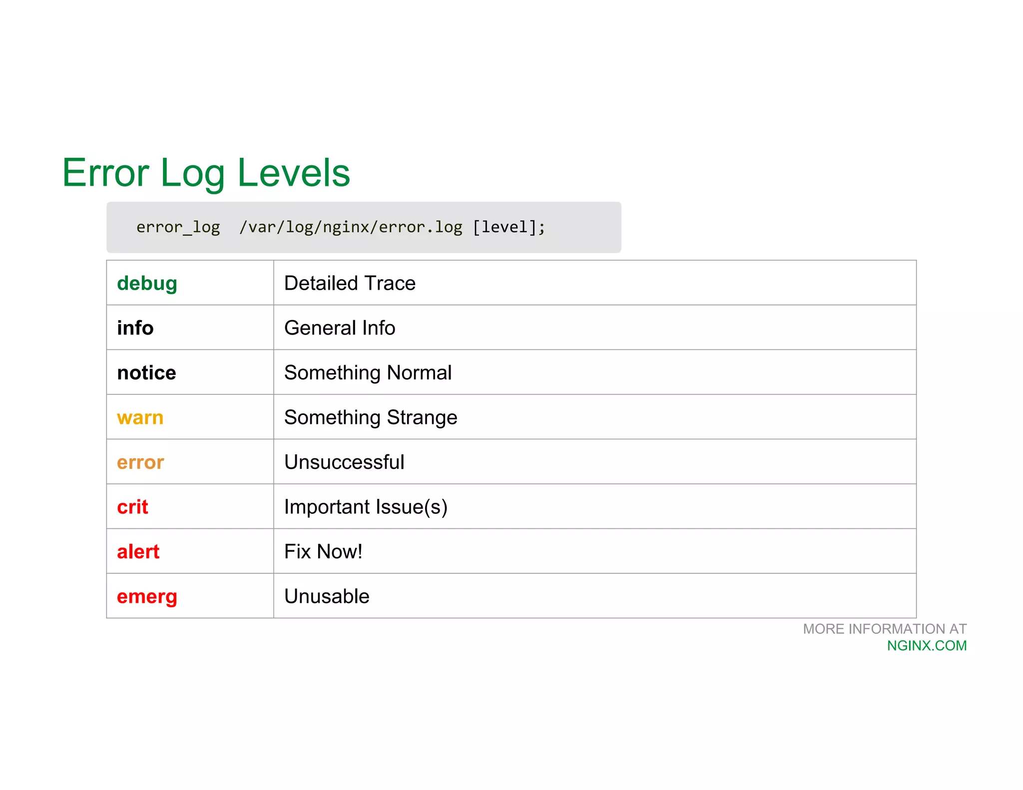 MORE INFORMATION AT NGINX.COM Error Log Levels debug Detailed Trace info General Info notice Something Normal warn Something Strange error Unsuccessful crit Important Issue(s) alert Fix Now! emerg Unusable error_log /var/log/nginx/error.log [level]; 