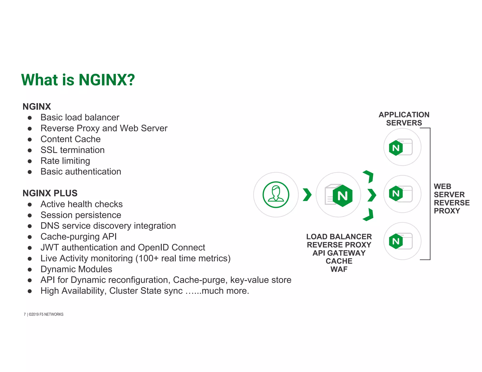 | ©2019 F5 NETWORKS​7 LOAD BALANCER REVERSE PROXY API GATEWAY CACHE WAF APPLICATION SERVERS WEB SERVER REVERSE PROXY What is NGINX? NGINX ● Basic load balancer ● Reverse Proxy and Web Server ● Content Cache ● SSL termination ● Rate limiting ● Basic authentication NGINX PLUS ● Active health checks ● Session persistence ● DNS service discovery integration ● Cache-purging API ● JWT authentication and OpenID Connect ● Live Activity monitoring (100+ real time metrics) ● Dynamic Modules ● API for Dynamic reconfiguration, Cache-purge, key-value store ● High Availability, Cluster State sync …...much more. 