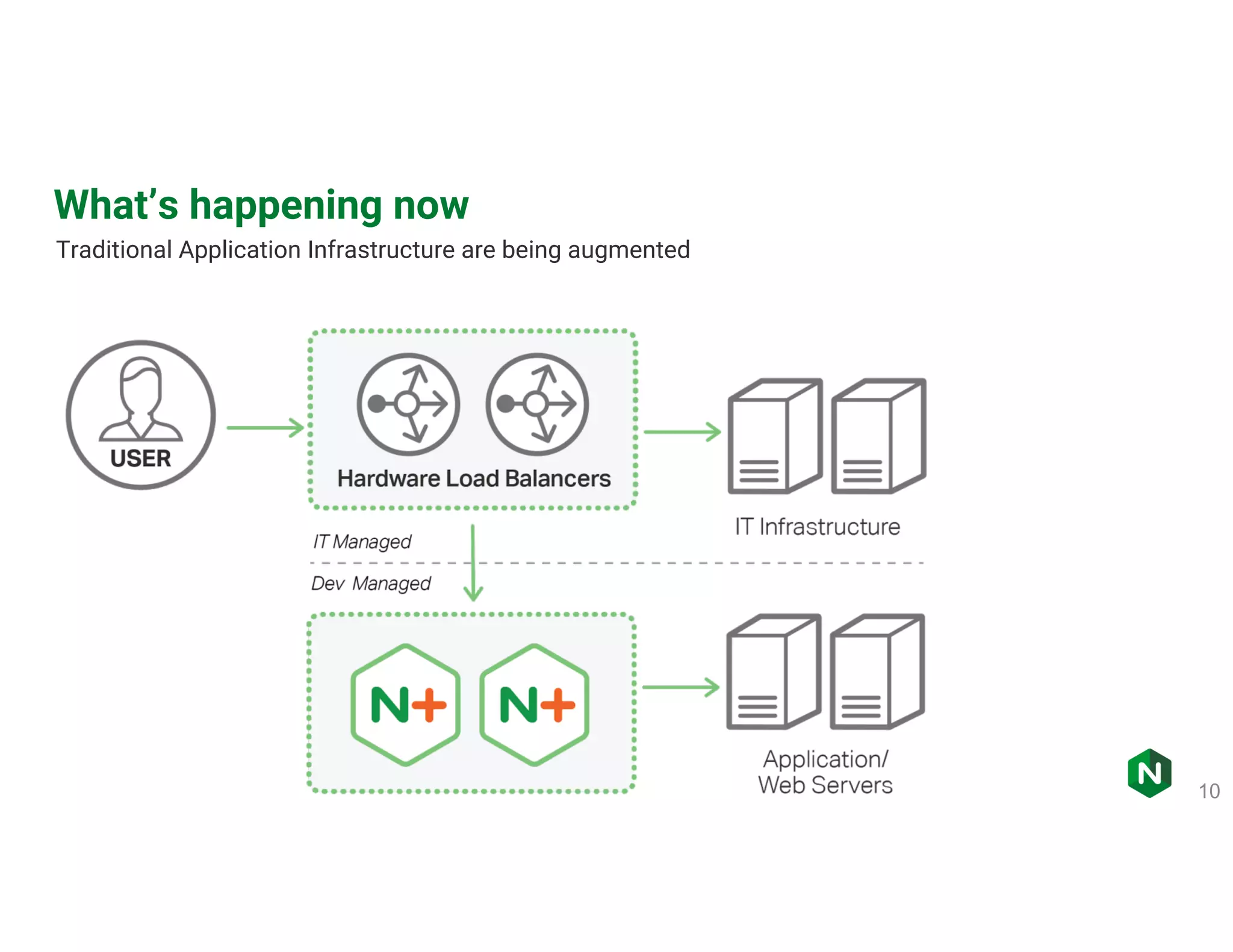10 What’s happening now Traditional Application Infrastructure are being augmented 