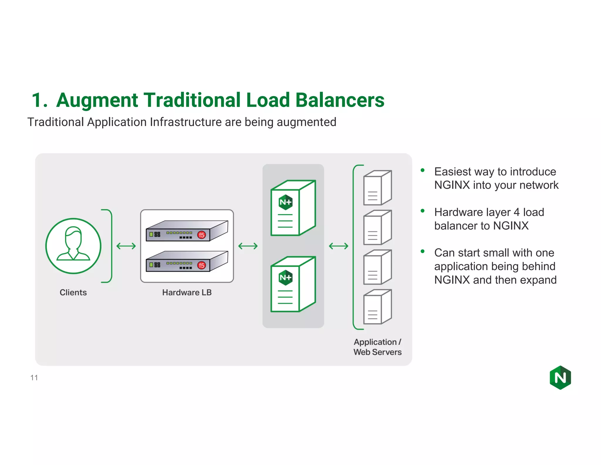 11 • Easiest way to introduce NGINX into your network • Hardware layer 4 load balancer to NGINX • Can start small with one application being behind NGINX and then expand Traditional Application Infrastructure are being augmented 1. Augment Traditional Load Balancers 