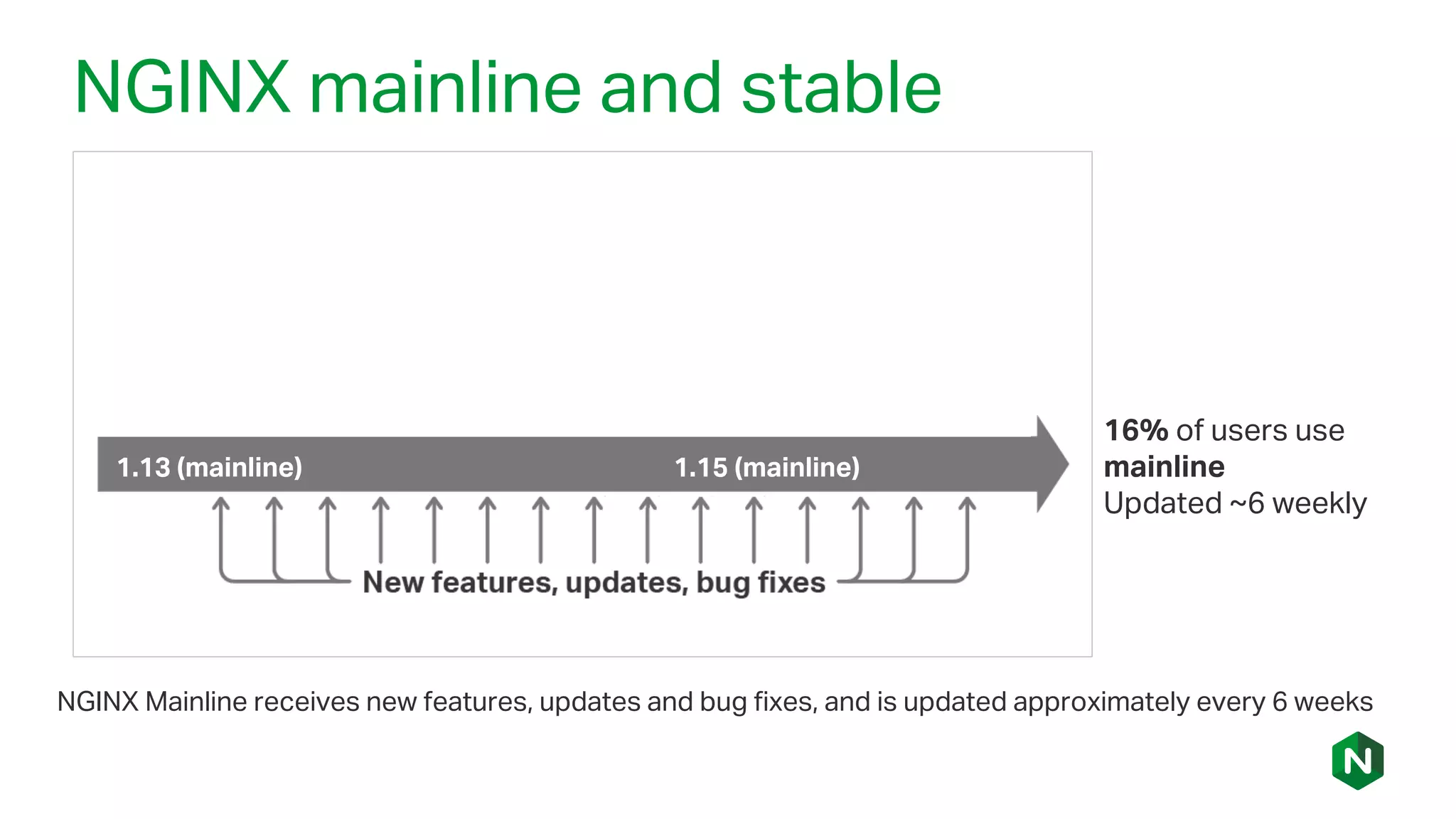 NGINX mainline and stable
NGINX Mainline receives new features, updates and bug fixes, and is updated approximately every 6 weeks
16% of users use
mainline
Updated ~6 weekly
1.13 (mainline) 1.15 (mainline)
 