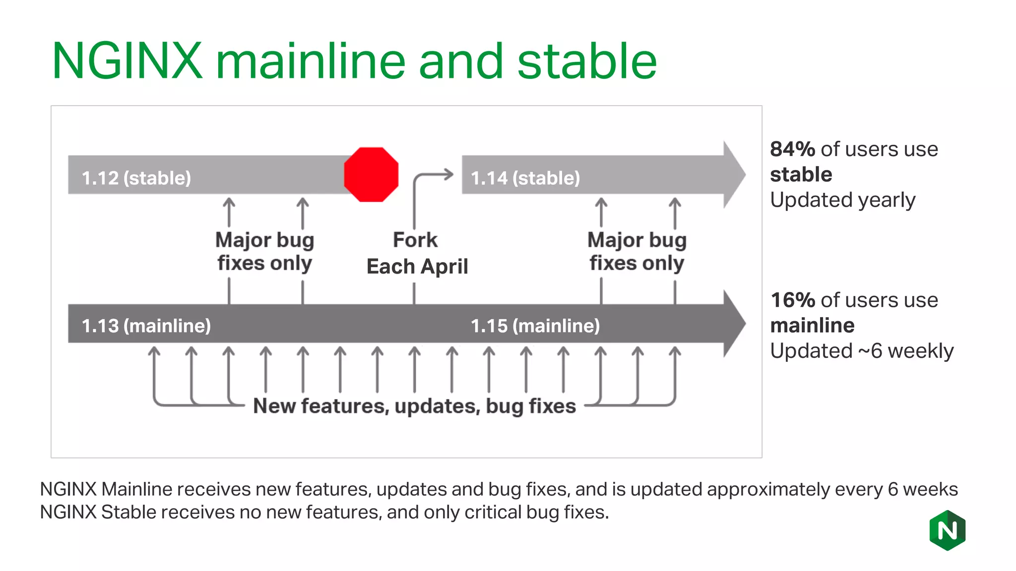 NGINX mainline and stable
NGINX Mainline receives new features, updates and bug fixes, and is updated approximately every 6 weeks
NGINX Stable receives no new features, and only critical bug fixes.
16% of users use
mainline
Updated ~6 weekly
84% of users use
stable
Updated yearly
1.12 (stable) 1.14 (stable)
1.13 (mainline) 1.15 (mainline)
Each April
 
