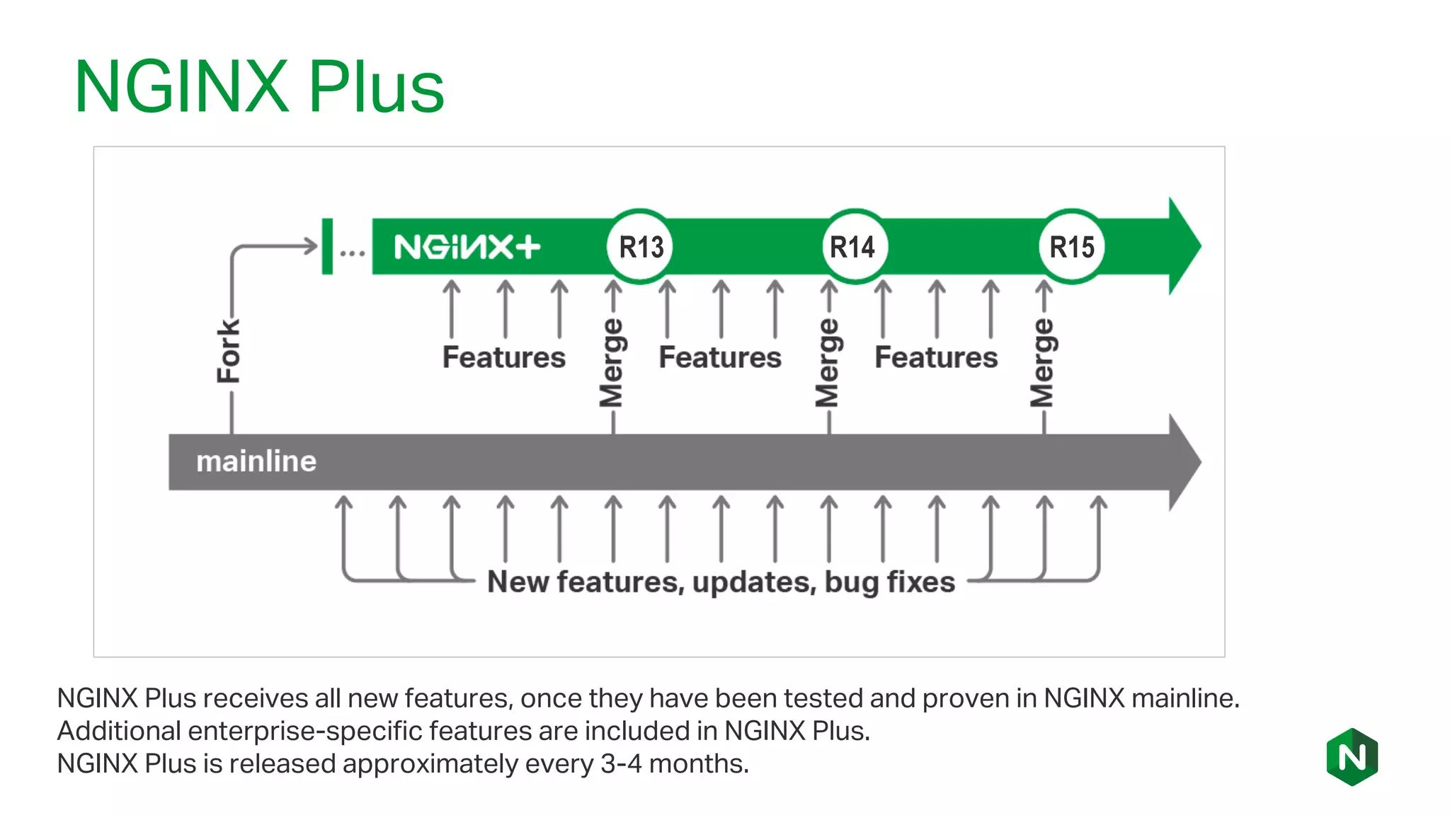 NGINX Plus
NGINX Plus receives all new features, once they have been tested and proven in NGINX mainline.
Additional enterprise-specific features are included in NGINX Plus.
NGINX Plus is released approximately every 3-4 months.
R13 R14 R15
 