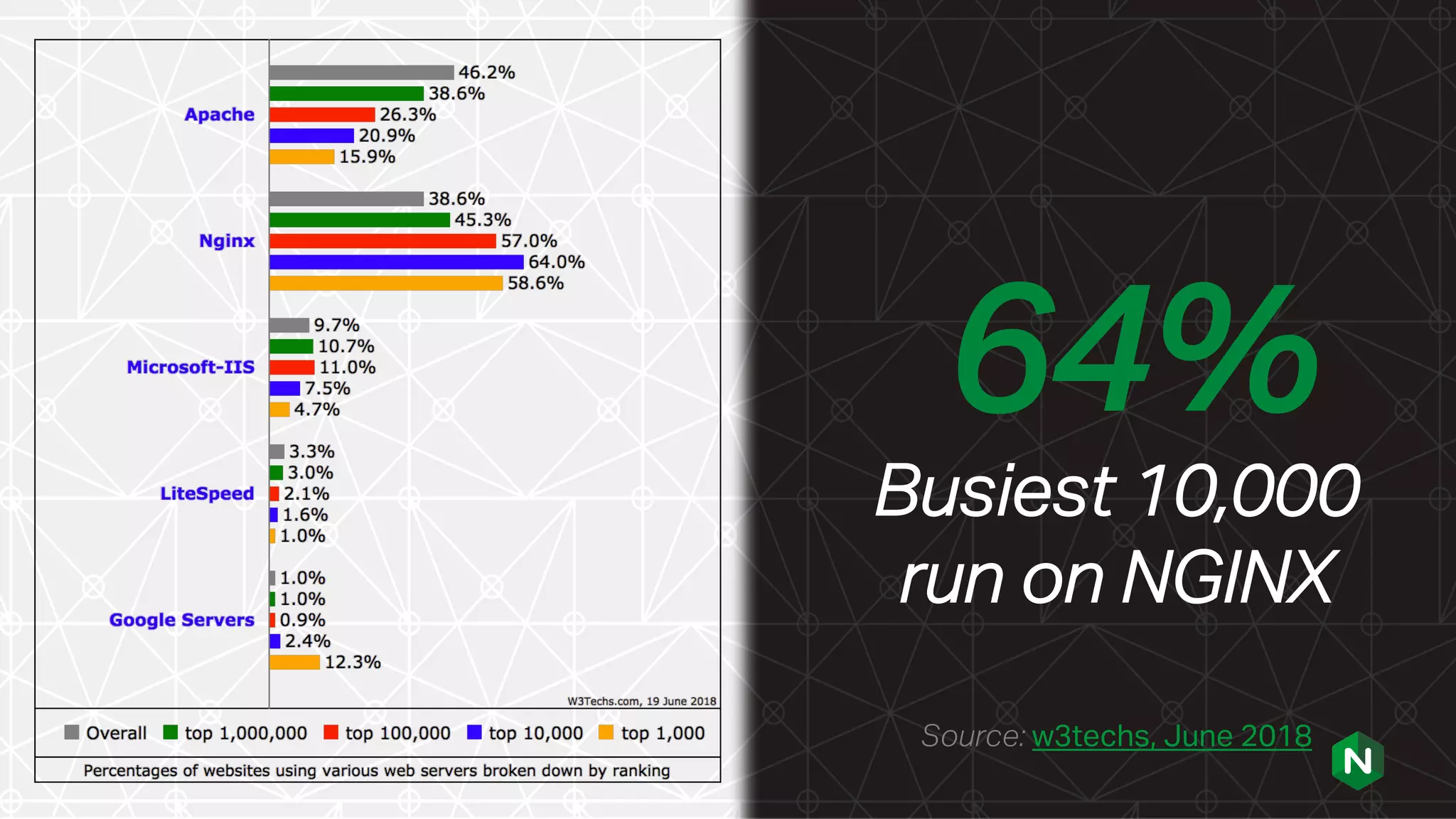 64%
Busiest 10,000
run on NGINX
Source: w3techs, June 2018
 