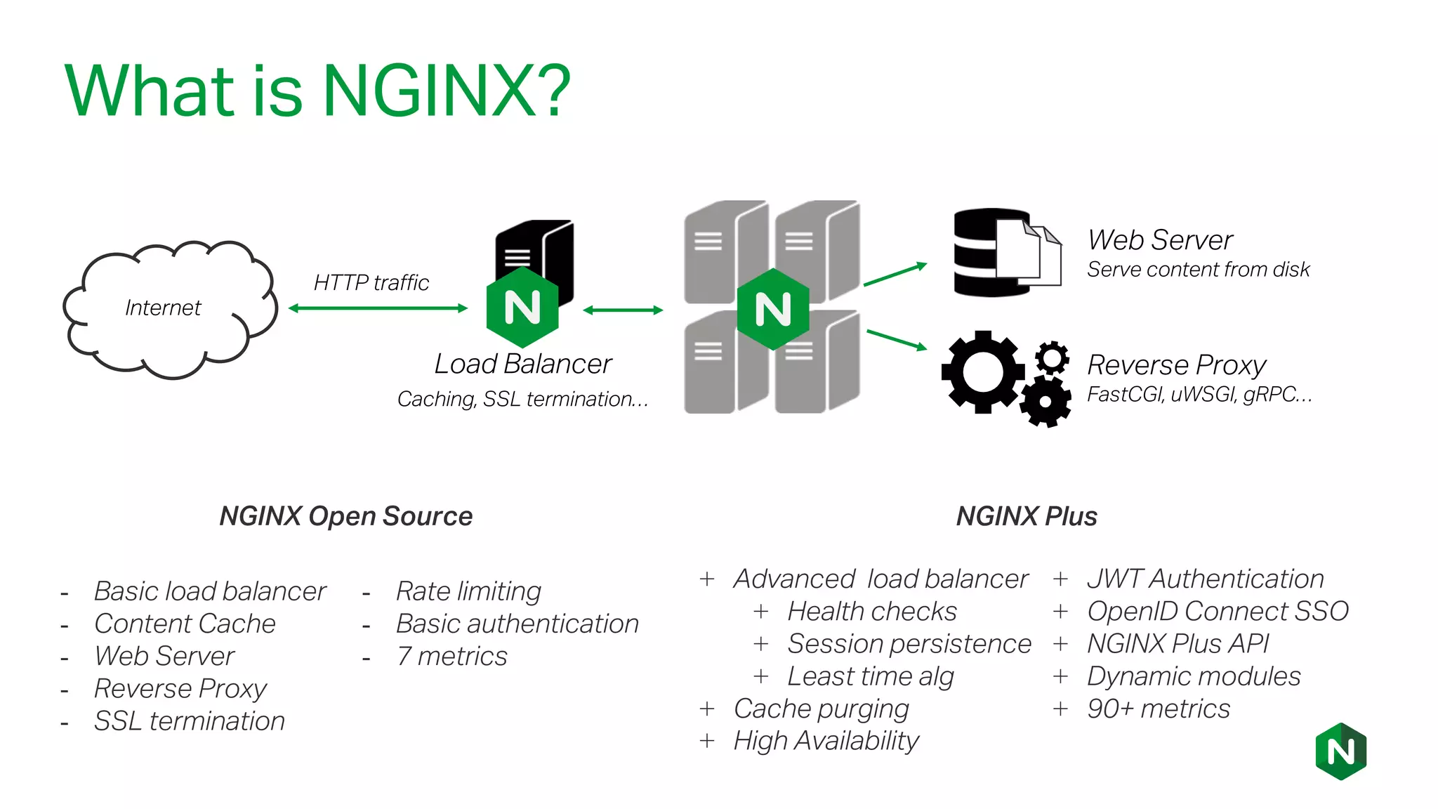 What is NGINX?
Internet
Web Server
Serve content from disk
Reverse Proxy
FastCGI, uWSGI, gRPC…
Load Balancer
Caching, SSL termination…
HTTP traffic
- Basic load balancer
- Content Cache
- Web Server
- Reverse Proxy
- SSL termination
- Rate limiting
- Basic authentication
- 7 metrics
NGINX Open Source NGINX Plus
+ Advanced load balancer
+ Health checks
+ Session persistence
+ Least time alg
+ Cache purging
+ High Availability
+ JWT Authentication
+ OpenID Connect SSO
+ NGINX Plus API
+ Dynamic modules
+ 90+ metrics
 