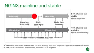 NGINX mainline and stable
NGINX Mainline receives new features, updates and bug fixes, and is updated approximately every 6 weeks
NGINX Stable receives no new features, and only critical bug fixes.
16% of users use
mainline
Updated ~6 weekly
84% of users use
stable
Updated yearly
1.12 (stable) 1.14 (stable)
1.13 (mainline) 1.15 (mainline)
Each April
 