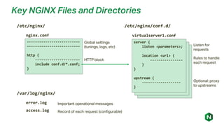 server {
listen <parameters>;
location <url> {
----------------
}
}
upstream {
-------------------
}
server {
listen <parameters>;
location <url> {
----------------
}
}
upstream {
-------------------
}
Key NGINX Files and Directories
/etc/nginx/
--------------------------
--------------------------
http {
----------------------
include conf.d/*.conf;
}
Global settings
(tunings, logs, etc)
HTTP block
nginx.conf virtualserver1.conf
server {
listen <parameters>;
location <url> {
----------------
}
}
upstream {
-------------------
}
/etc/nginx/conf.d/
/var/log/nginx/
error.log
access.log
Important operational messages
Record of each request (configurable)
Listen for
requests
Rules to handle
each request
Optional: proxy
to upstreams
 