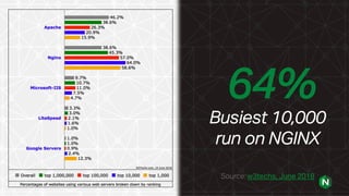 64%
Busiest 10,000
run on NGINX
Source: w3techs, June 2018
 