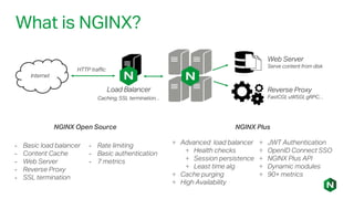 What is NGINX?
Internet
Web Server
Serve content from disk
Reverse Proxy
FastCGI, uWSGI, gRPC…
Load Balancer
Caching, SSL termination…
HTTP traffic
- Basic load balancer
- Content Cache
- Web Server
- Reverse Proxy
- SSL termination
- Rate limiting
- Basic authentication
- 7 metrics
NGINX Open Source NGINX Plus
+ Advanced load balancer
+ Health checks
+ Session persistence
+ Least time alg
+ Cache purging
+ High Availability
+ JWT Authentication
+ OpenID Connect SSO
+ NGINX Plus API
+ Dynamic modules
+ 90+ metrics
 
