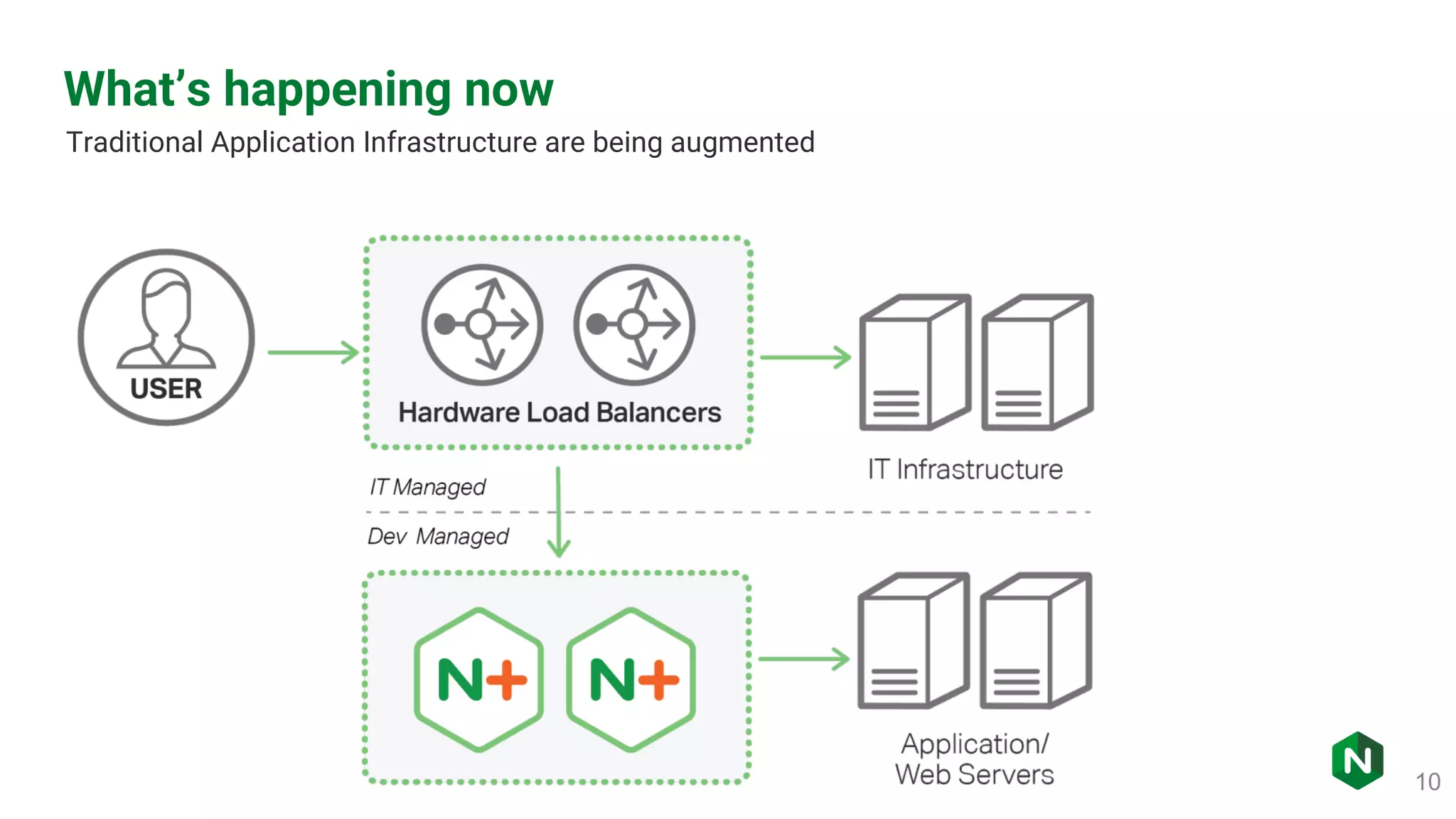 10 What’s happening now Traditional Application Infrastructure are being augmented 