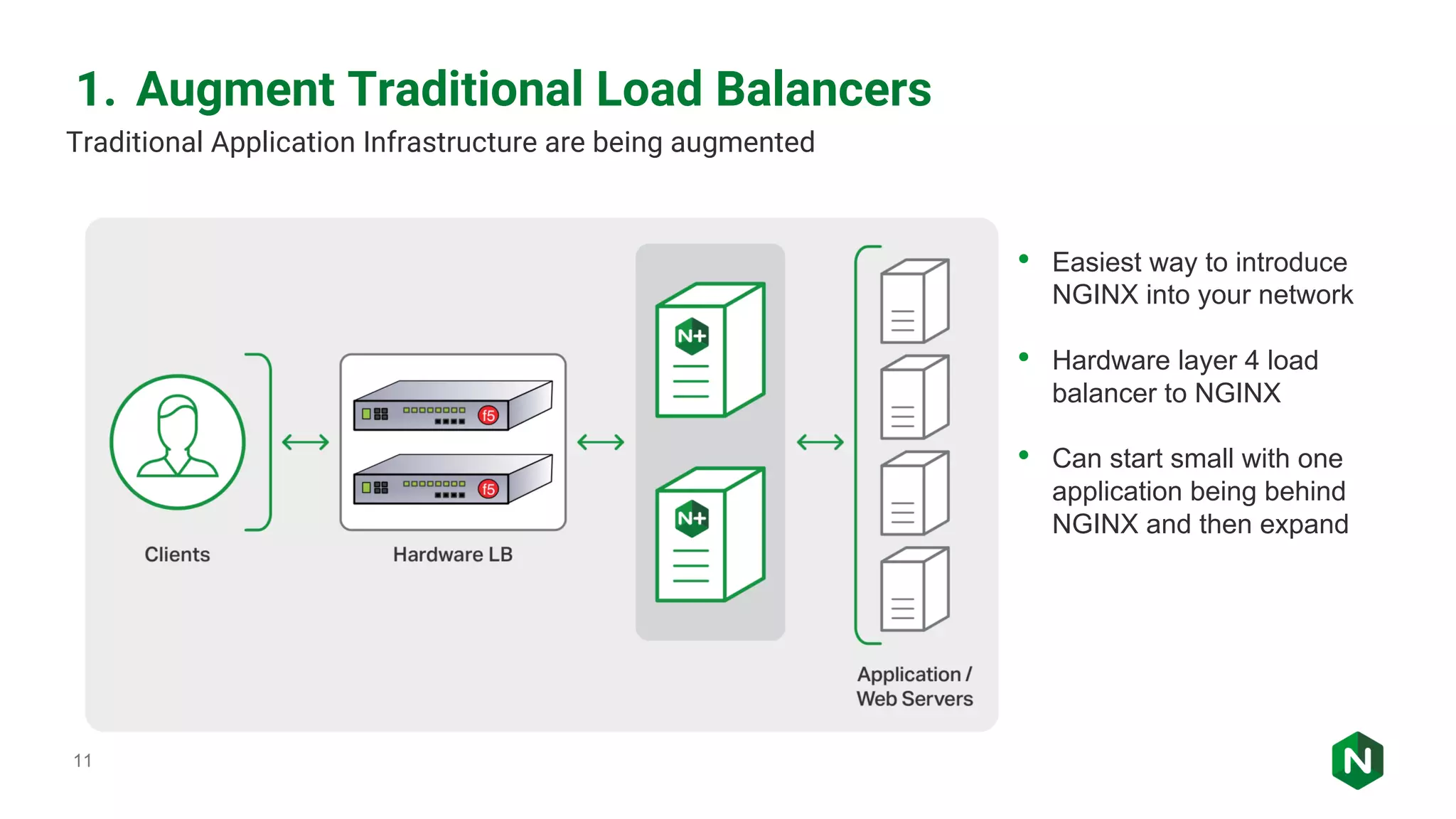 11 • Easiest way to introduce NGINX into your network • Hardware layer 4 load balancer to NGINX • Can start small with one application being behind NGINX and then expand Traditional Application Infrastructure are being augmented 1. Augment Traditional Load Balancers 