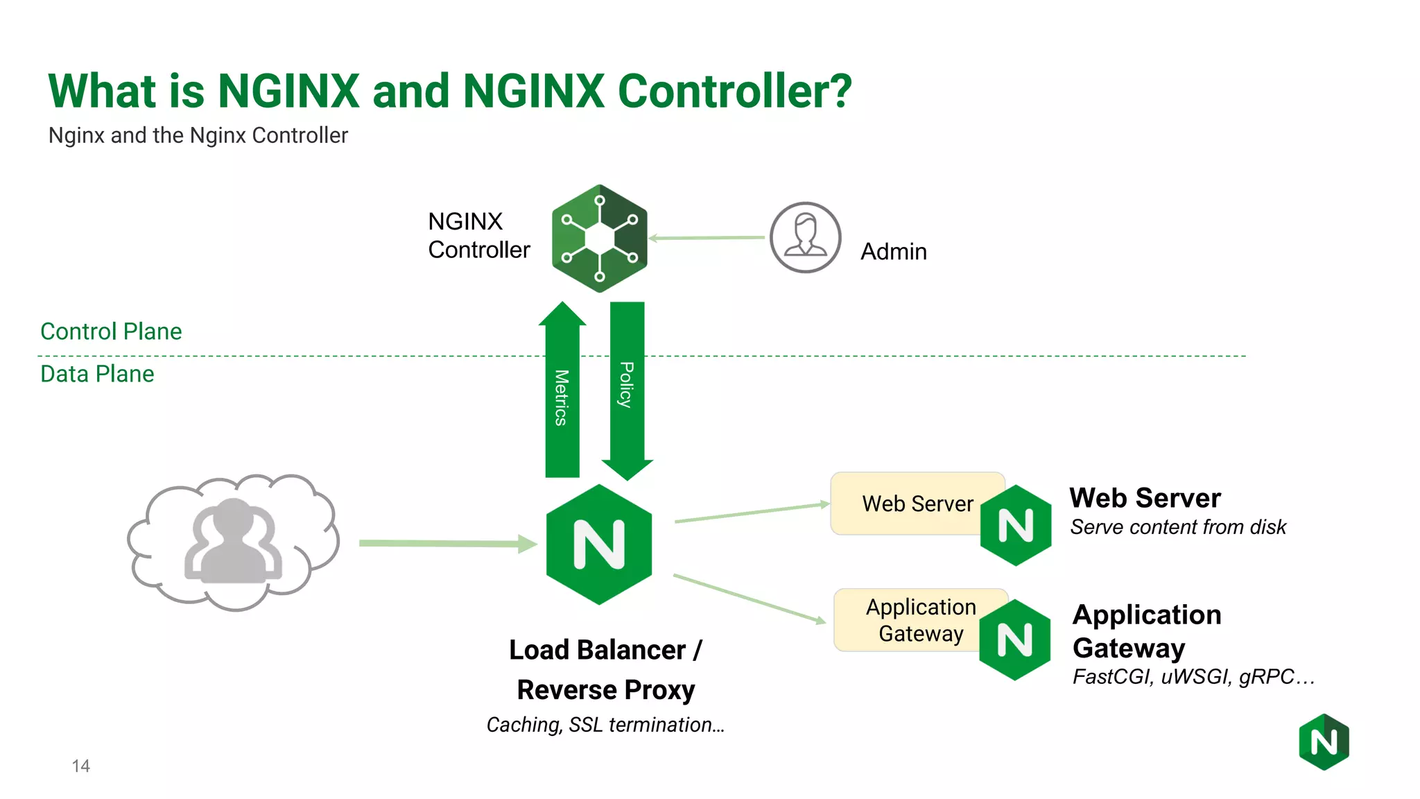 14 Web Server What is NGINX and NGINX Controller? Nginx and the Nginx Controller NGINX Controller Admin Control Plane Data Plane Policy Application Gateway Web Server Serve content from disk Application Gateway FastCGI, uWSGI, gRPC… Load Balancer / Reverse Proxy Caching, SSL termination… 