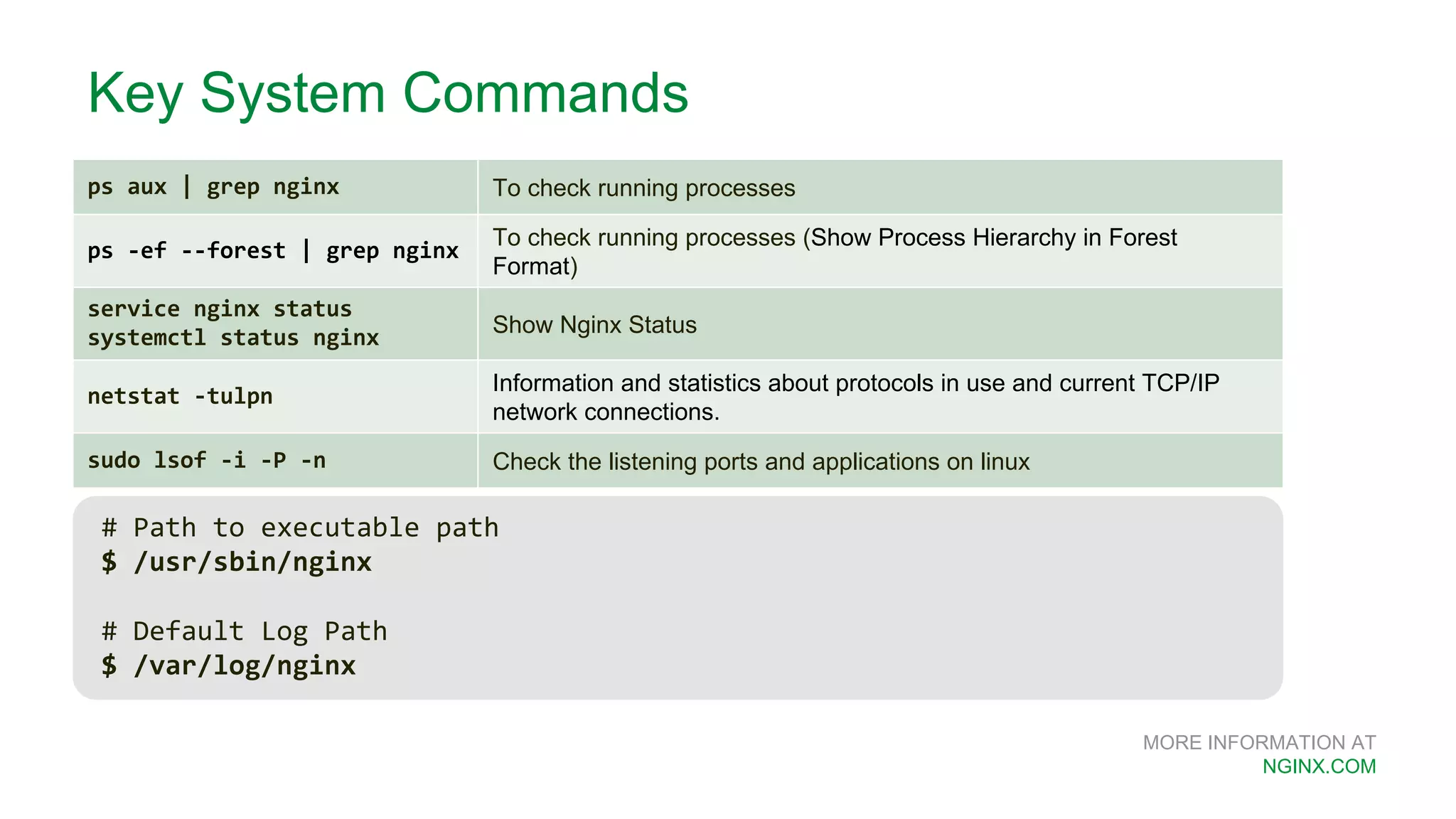 MORE INFORMATION AT NGINX.COM Key System Commands ps aux | grep nginx To check running processes ps -ef --forest | grep nginx To check running processes (Show Process Hierarchy in Forest Format) service nginx status systemctl status nginx Show Nginx Status netstat -tulpn Information and statistics about protocols in use and current TCP/IP network connections. sudo lsof -i -P -n Check the listening ports and applications on linux # Path to executable path $ /usr/sbin/nginx # Default Log Path $ /var/log/nginx 
