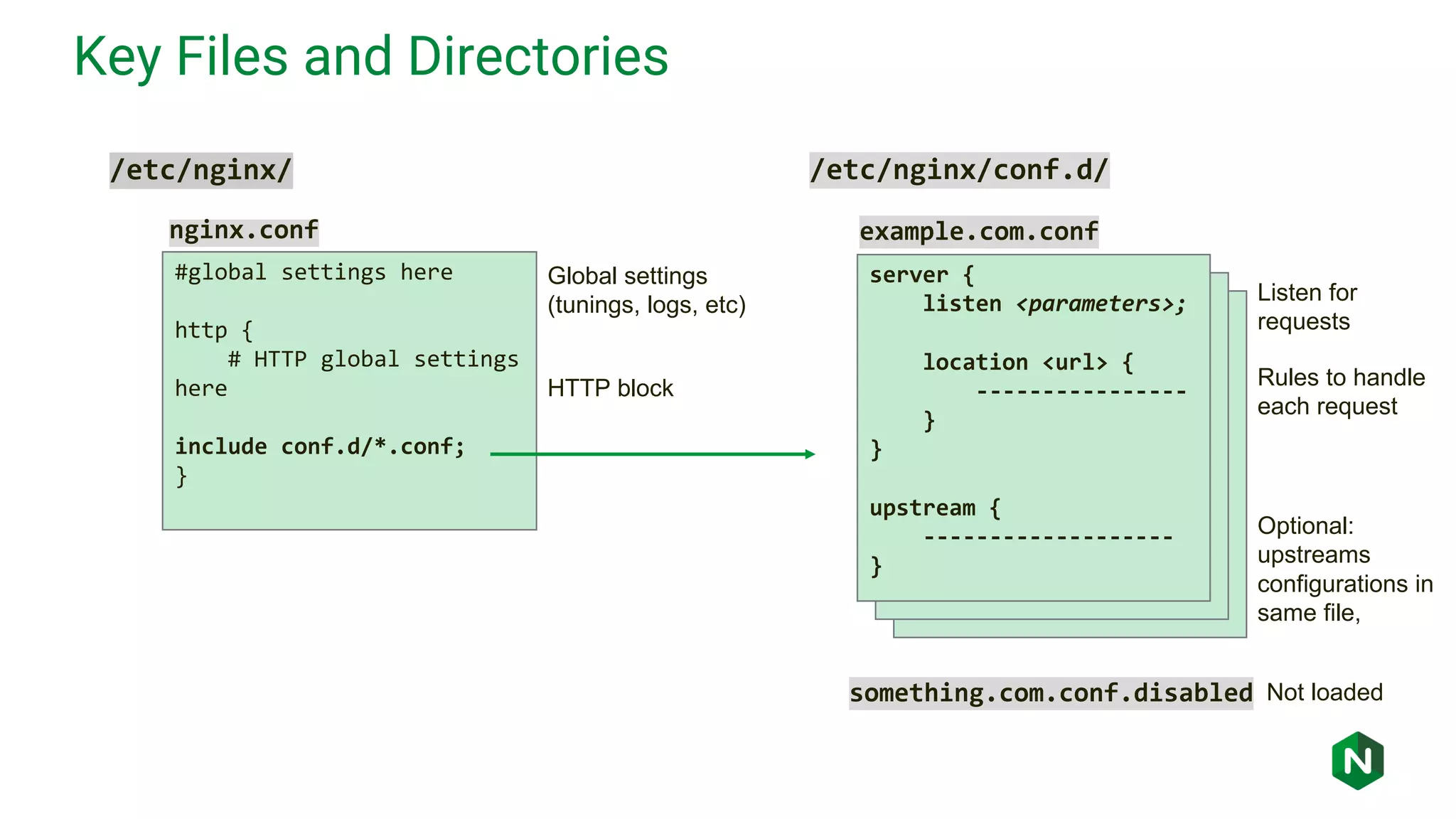 server { listen <parameters>; location <url> { ---------------- } } upstream { ------------------- } server { listen <parameters>; location <url> { ---------------- } } upstream { ------------------- } Key Files and Directories /etc/nginx/ #global settings here http { # HTTP global settings here include conf.d/*.conf; } Global settings (tunings, logs, etc) HTTP block nginx.conf example.com.conf server { listen <parameters>; location <url> { ---------------- } } upstream { ------------------- } /etc/nginx/conf.d/ Listen for requests Rules to handle each request Optional: upstreams configurations in same file, something.com.conf.disabled Not loaded 