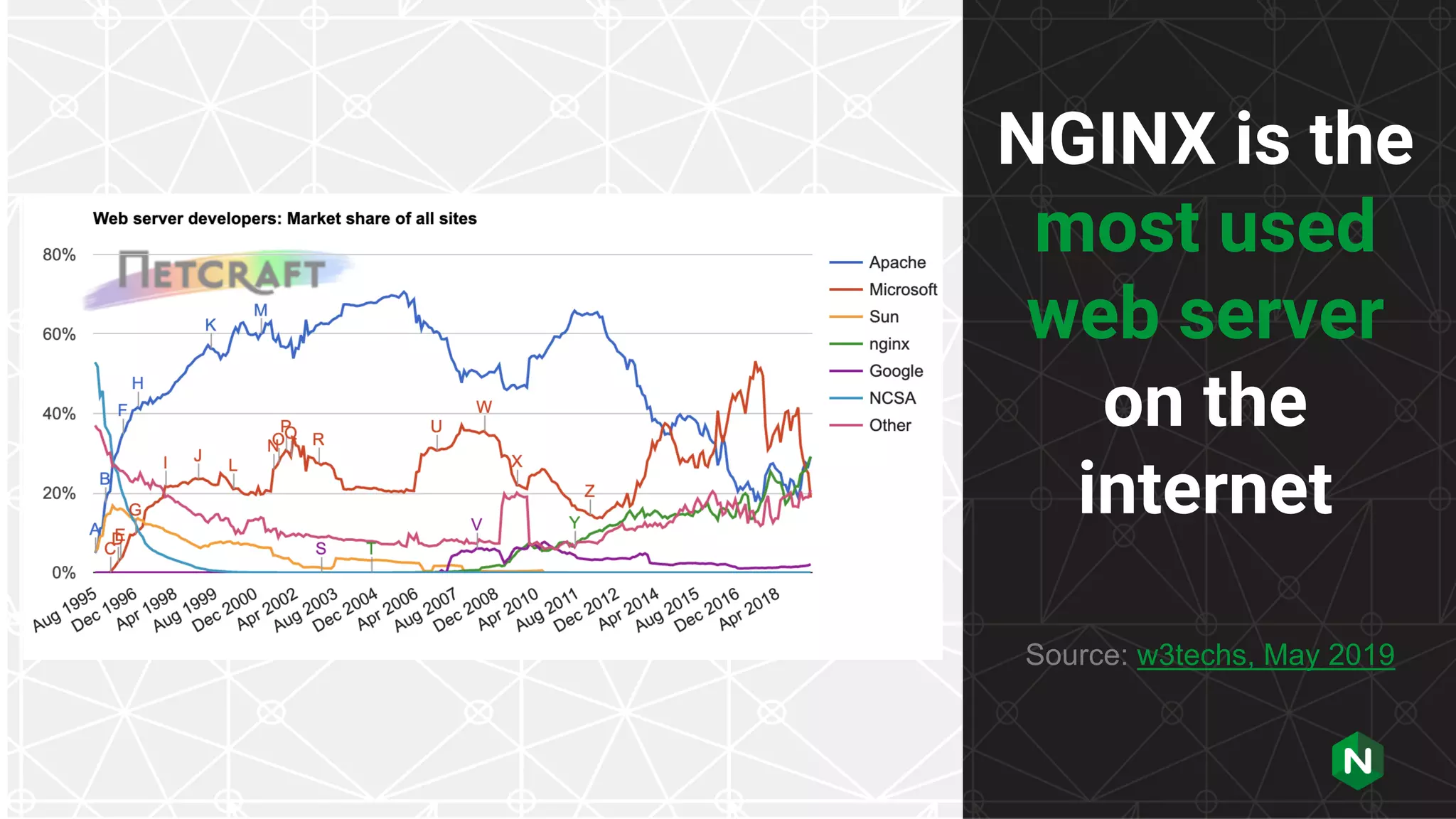 NGINX is the most used web server on the internet Source: w3techs, May 2019 