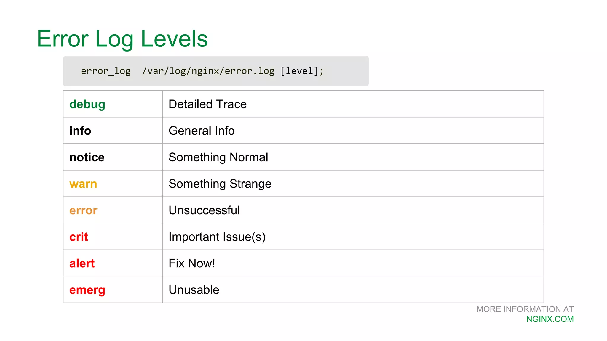 MORE INFORMATION AT NGINX.COM Error Log Levels debug Detailed Trace info General Info notice Something Normal warn Something Strange error Unsuccessful crit Important Issue(s) alert Fix Now! emerg Unusable error_log /var/log/nginx/error.log [level]; 