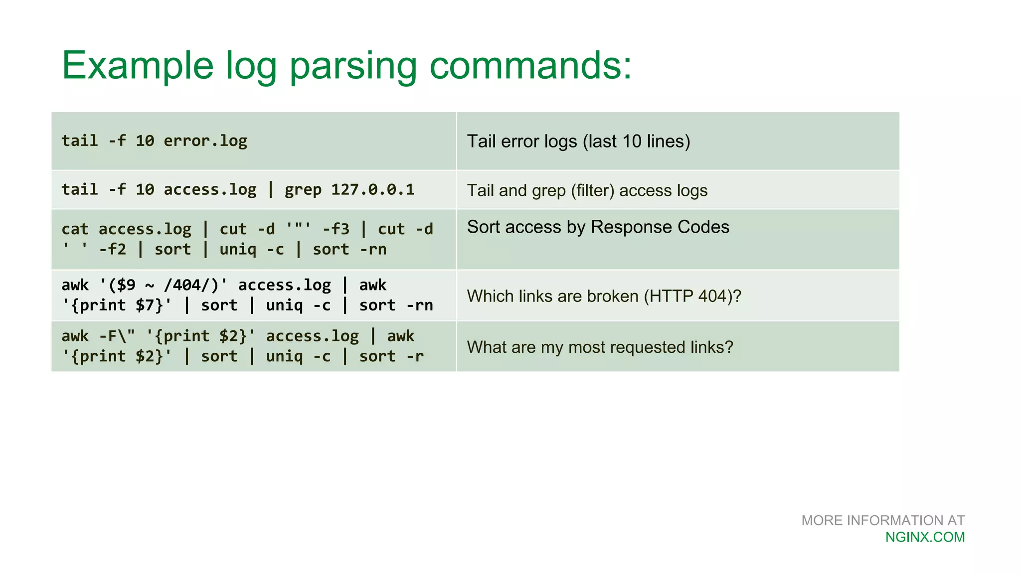 MORE INFORMATION AT NGINX.COM Example log parsing commands: tail -f 10 error.log Tail error logs (last 10 lines) tail -f 10 access.log | grep 127.0.0.1 Tail and grep (filter) access logs cat access.log | cut -d '"' -f3 | cut -d ' ' -f2 | sort | uniq -c | sort -rn Sort access by Response Codes awk '($9 ~ /404/)' access.log | awk '{print $7}' | sort | uniq -c | sort -rn Which links are broken (HTTP 404)? awk -F" '{print $2}' access.log | awk '{print $2}' | sort | uniq -c | sort -r What are my most requested links? 