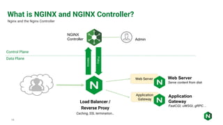 14
Web Server
What is NGINX and NGINX Controller?
Nginx and the Nginx Controller
NGINX
Controller Admin
Control Plane
Data Plane
Policy Application
Gateway
Web Server
Serve content from disk
Application
Gateway
FastCGI, uWSGI, gRPC…
Load Balancer /
Reverse Proxy
Caching, SSL termination…
 