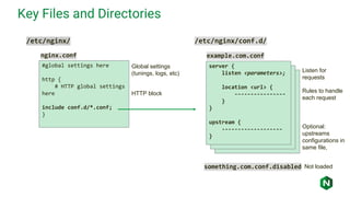 server {
listen <parameters>;
location <url> {
----------------
}
}
upstream {
-------------------
}
server {
listen <parameters>;
location <url> {
----------------
}
}
upstream {
-------------------
}
Key Files and Directories
/etc/nginx/
#global settings here
http {
# HTTP global settings
here
include conf.d/*.conf;
}
Global settings
(tunings, logs, etc)
HTTP block
nginx.conf example.com.conf
server {
listen <parameters>;
location <url> {
----------------
}
}
upstream {
-------------------
}
/etc/nginx/conf.d/
Listen for
requests
Rules to handle
each request
Optional:
upstreams
configurations in
same file,
something.com.conf.disabled Not loaded
 