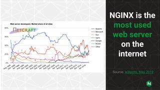 NGINX is the
most used
web server
on the
internet
Source: w3techs, May 2019
 