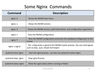 Nginx dhruba mandal | PDF