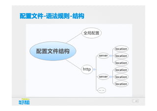 配置文件 -语法规则 -结构
配置文件-语法规则-

14

 