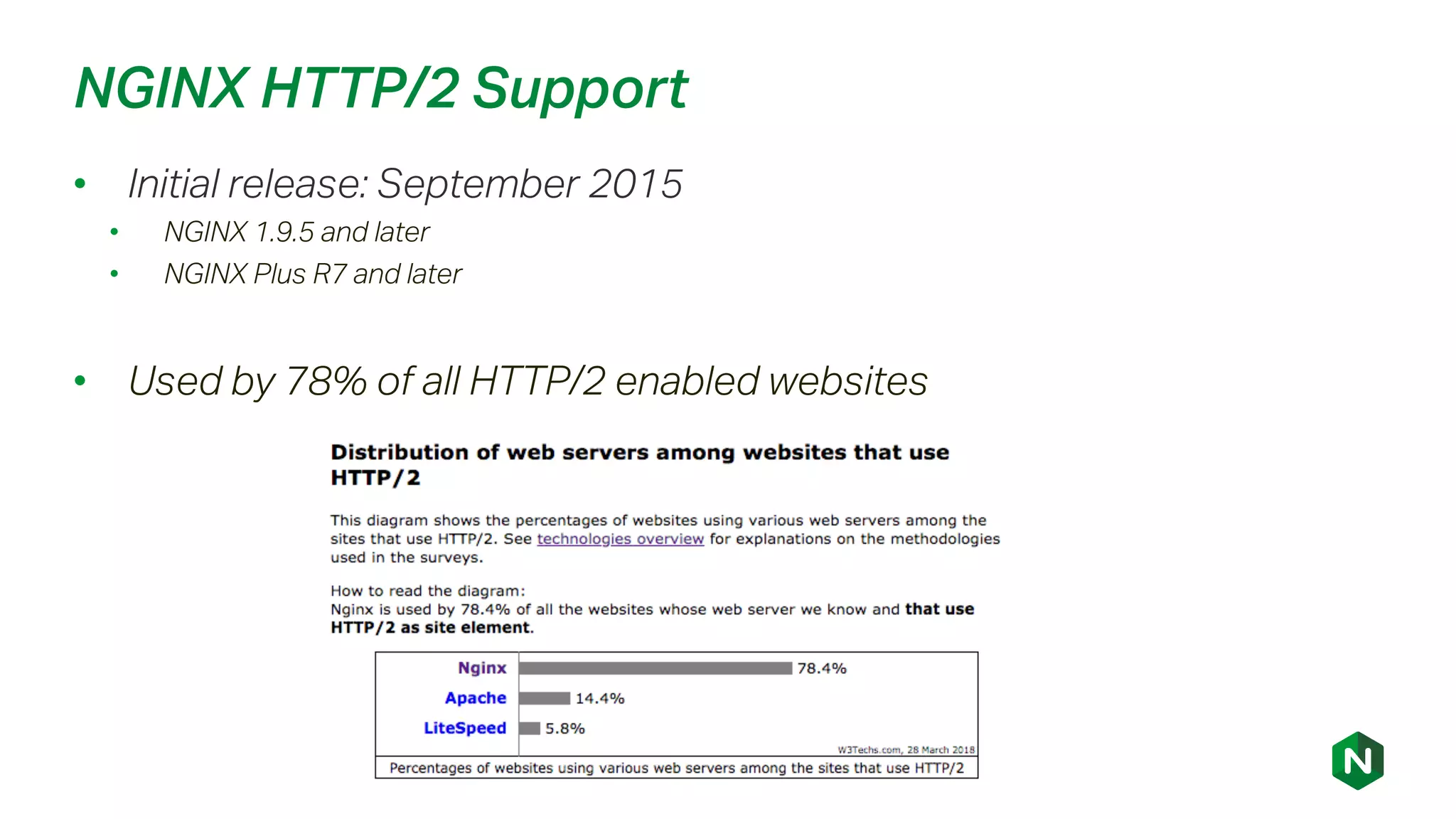 NGINX HTTP/2 Support
• Initial release: September 2015
• NGINX 1.9.5 and later
• NGINX Plus R7 and later
• Used by 78% of all HTTP/2 enabled websites
 