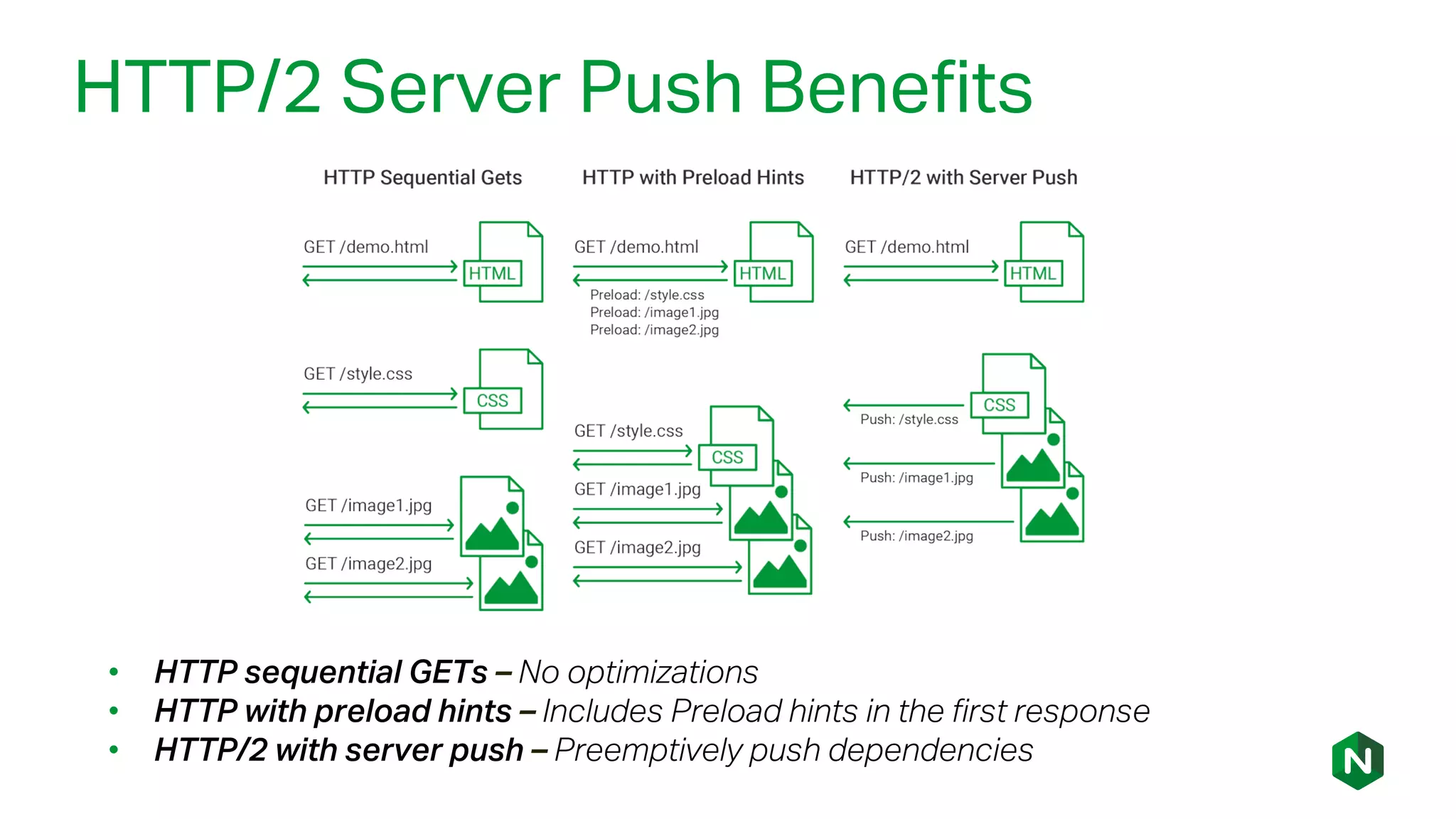 HTTP/2 Server Push Benefits
• HTTP sequential GETs – No optimizations
• HTTP with preload hints – Includes Preload hints in the first response
• HTTP/2 with server push – Preemptively push dependencies
 