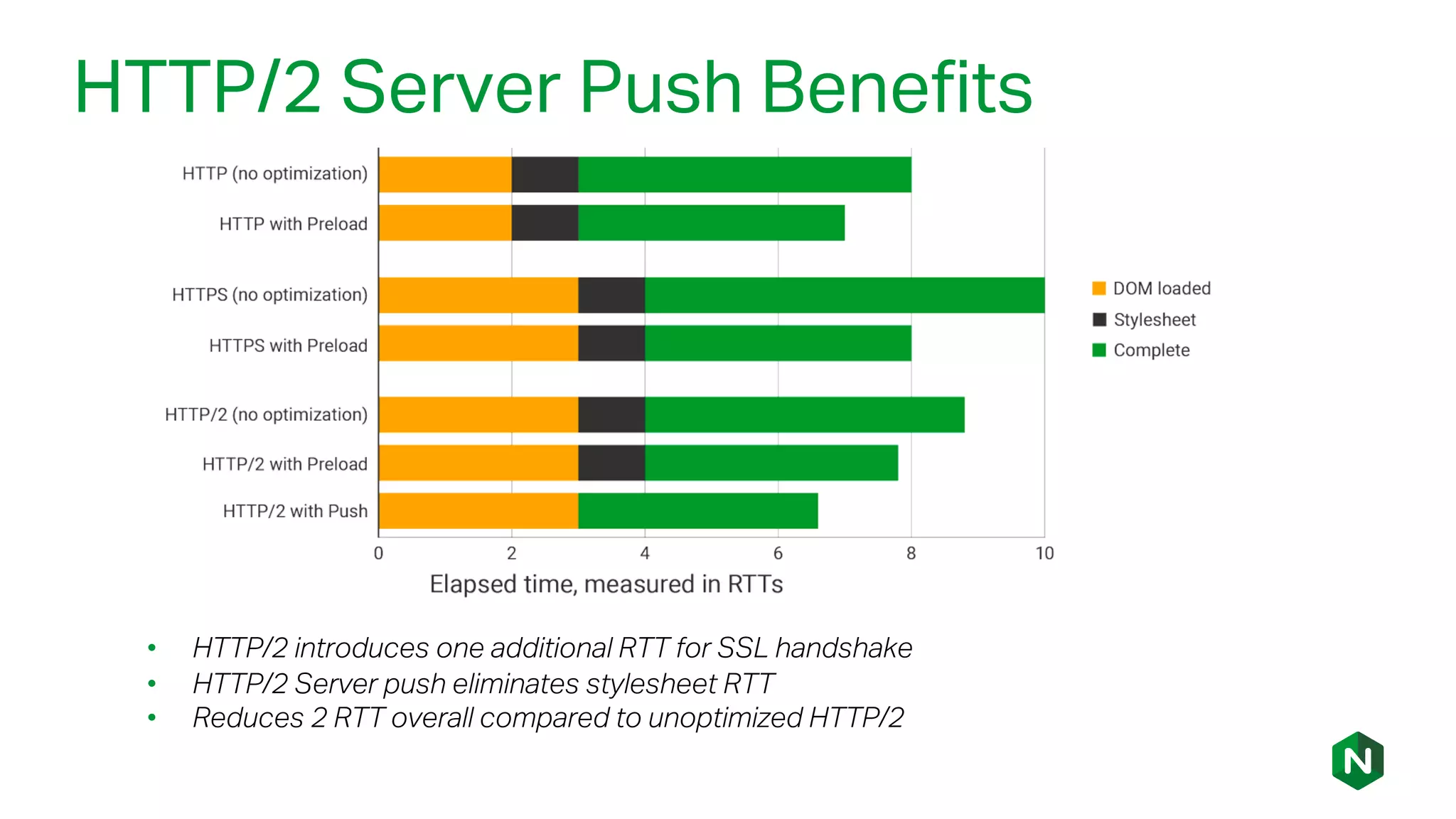 HTTP/2 Server Push Benefits
• HTTP/2 introduces one additional RTT for SSL handshake
• HTTP/2 Server push eliminates stylesheet RTT
• Reduces 2 RTT overall compared to unoptimized HTTP/2
 