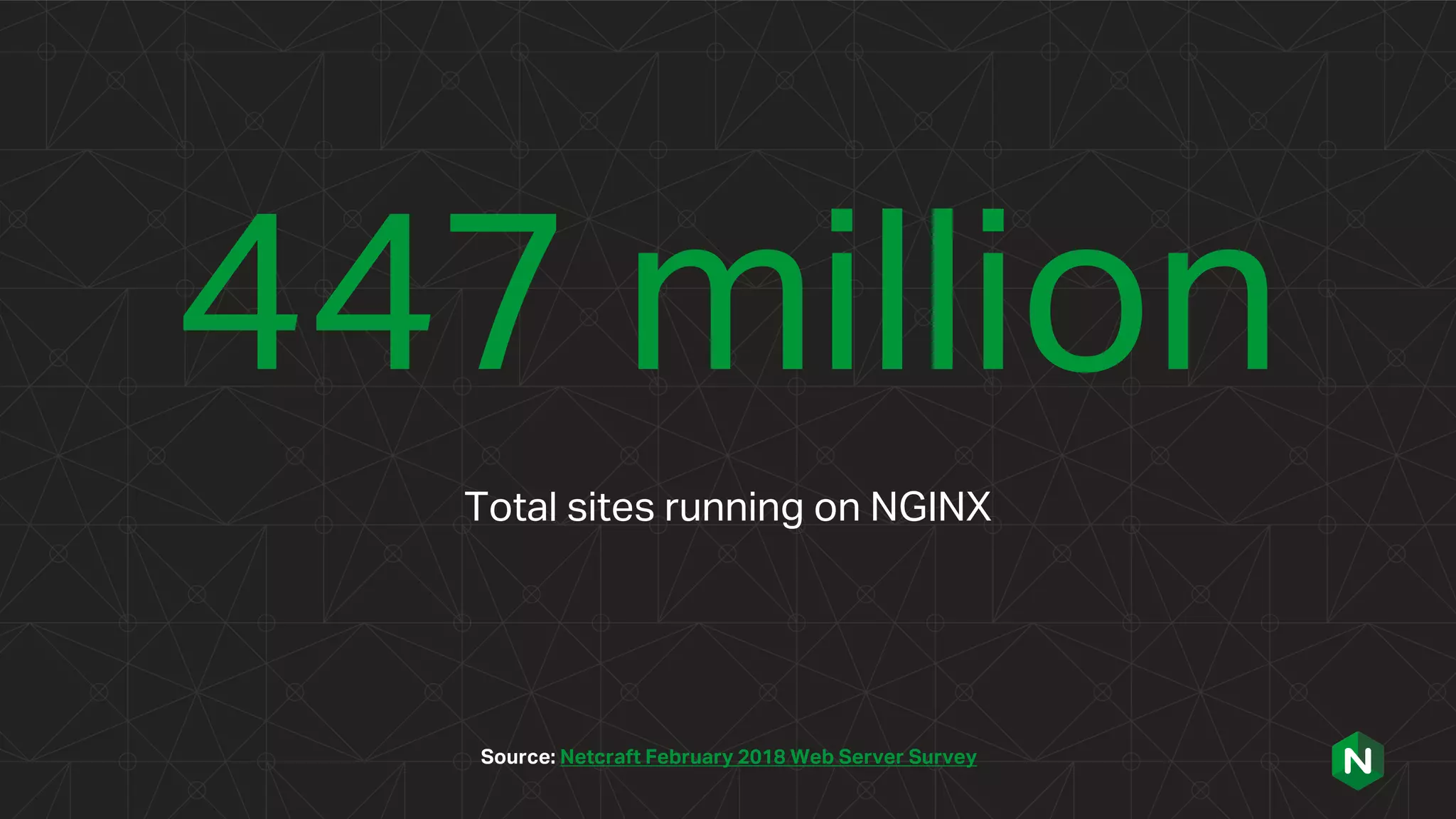 447 million
Total sites running on NGINX
Source: Netcraft February 2018 Web Server Survey
 