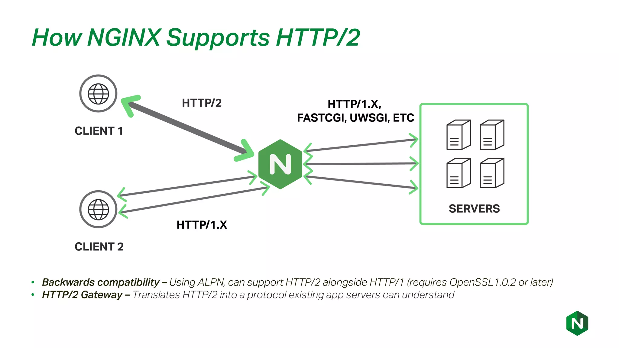 How NGINX Supports HTTP/2
• Backwards compatibility – Using ALPN, can support HTTP/2 alongside HTTP/1 (requires OpenSSL1.0.2 or later)
• HTTP/2 Gateway – Translates HTTP/2 into a protocol existing app servers can understand
 