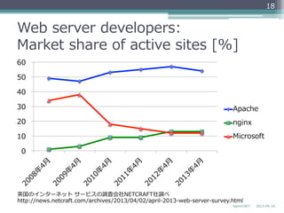 Web  server  developers:  
Market  share  of  active  sites  [%]
0
10
20
30
40
50
60
Apache
nginx
Microsoft
2013-‐‑‒05-‐‑‒18nginxの紹介
18
英国のインターネット  サービスの調査会社NETCRAFT社調べ
http://news.netcraft.com/archives/2013/04/02/april-‐‑‒2013-‐‑‒web-‐‑‒server-‐‑‒survey.html
 